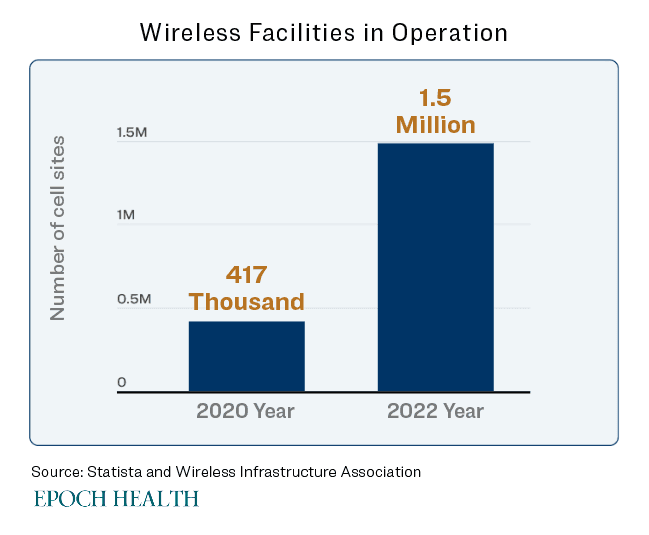  Wireless facilities in operation. (The Epoch Times)