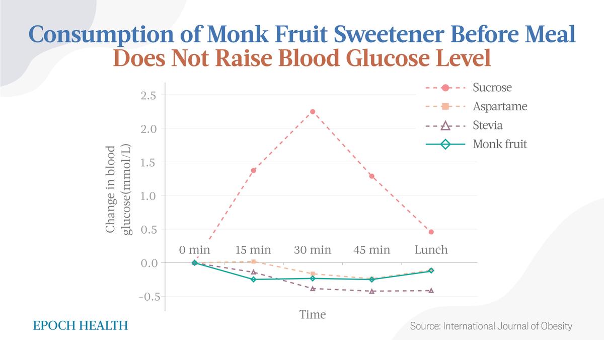  Consuming monk fruit sweetener one hour before a meal does not increase blood sugar levels. (The Epoch Times)