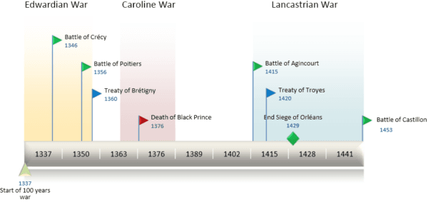  Timeline of the Hundred Years' War. (Mr Timeline/CC BY-SA 3.0)
