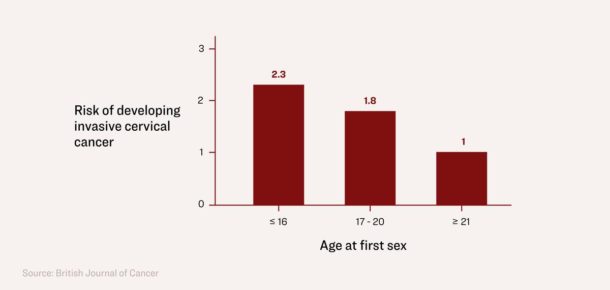  Engaging in sex for the first time on or before age 16 or between 17 to 20 years of age increased the risk of developing invasive cervical cancer by 2.3 and 1.8 times, respectively, compared with women over age 21. (Illustration by The Epoch Times)