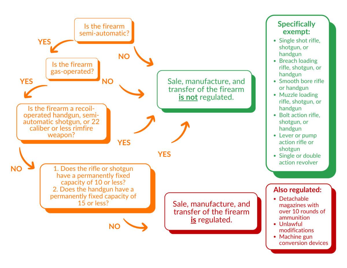 GOSAFE Act regulation flow chart. (Office of Sen. Martin Heinrich)