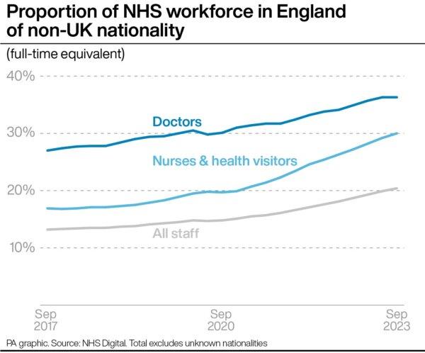 Proportion of NHS workforce in England of non-UK nationality. (PA)