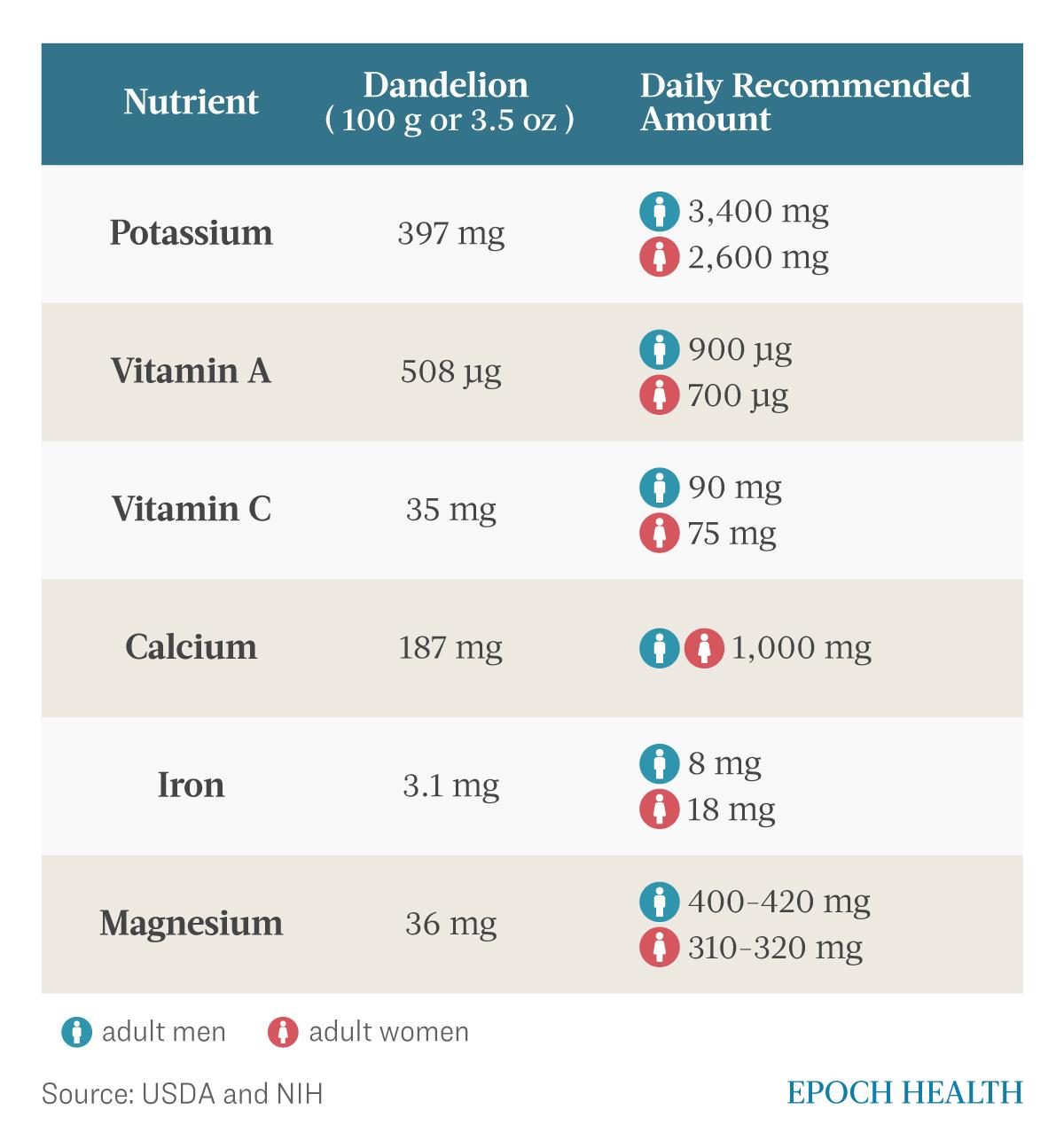 Daily nutrient recommendations. (The Epoch Times)